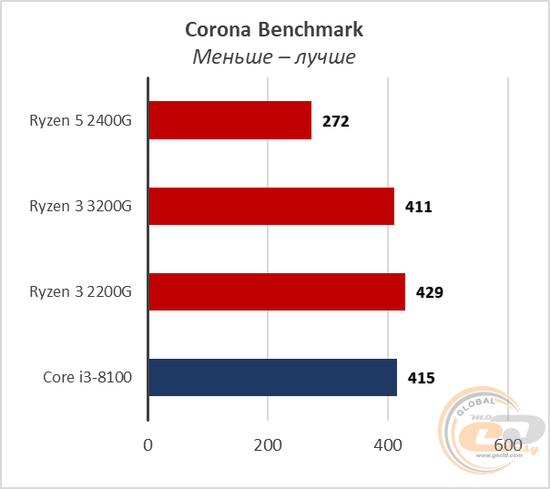 AMD Ryzen 3 3200G