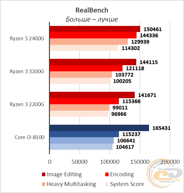 AMD Ryzen 3 3200G