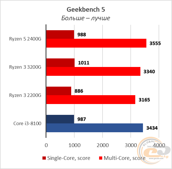AMD Ryzen 3 3200G