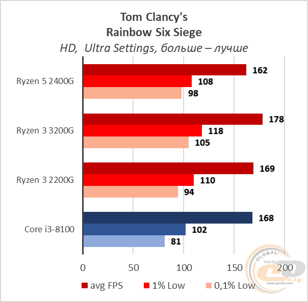 AMD Ryzen 3 3200G