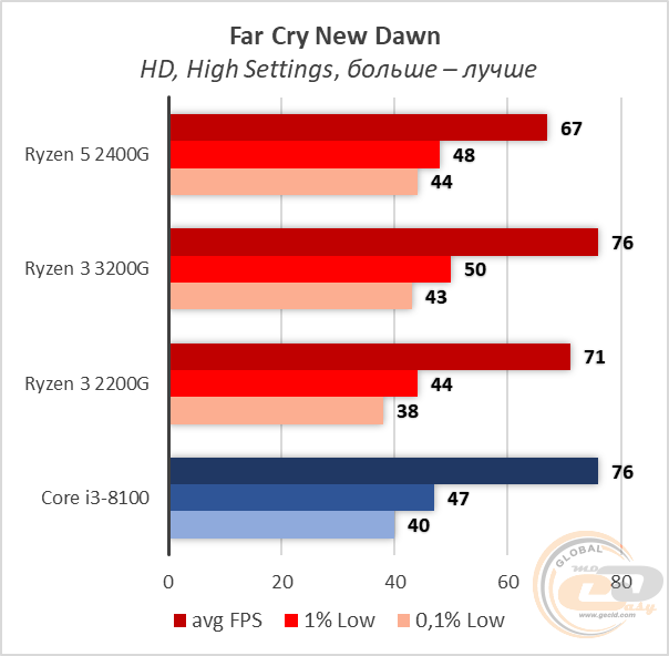 AMD Ryzen 3 3200G