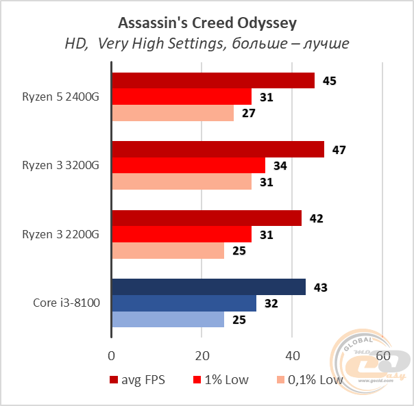 AMD Ryzen 3 3200G