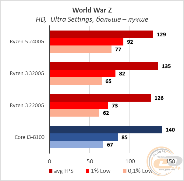 AMD Ryzen 3 3200G
