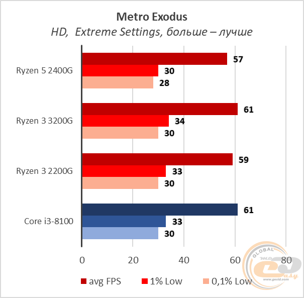 Metro shops exodus ryzen 3 3200g