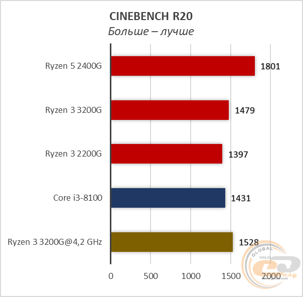 AMD Ryzen 3 3200G