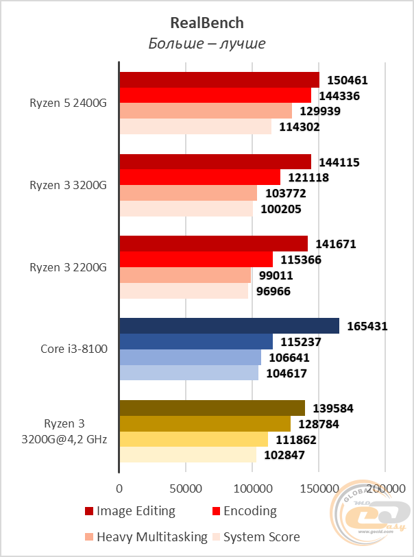 Ryzen 3 7320u. Ryzen 3200g разгон. Ryzen 3 3200 g график. 2200g vs 3200g. Таблица разгона Ryzen 3.