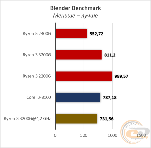 AMD Ryzen 3 3200G