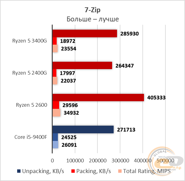 AMD Ryzen 5 3400G