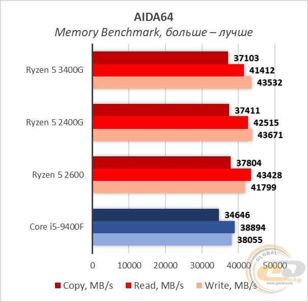 AMD Ryzen 5 3400G