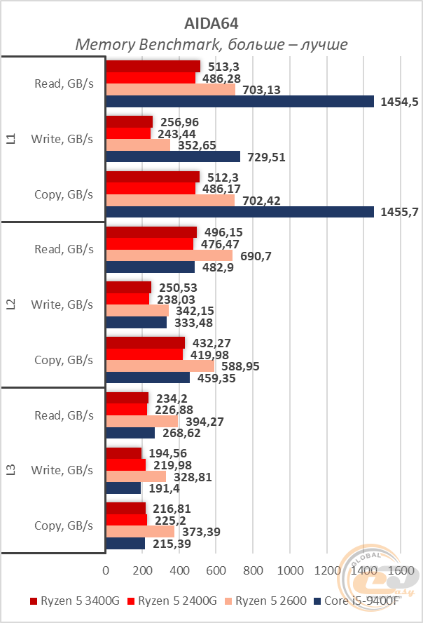 AMD Ryzen 5 3400G