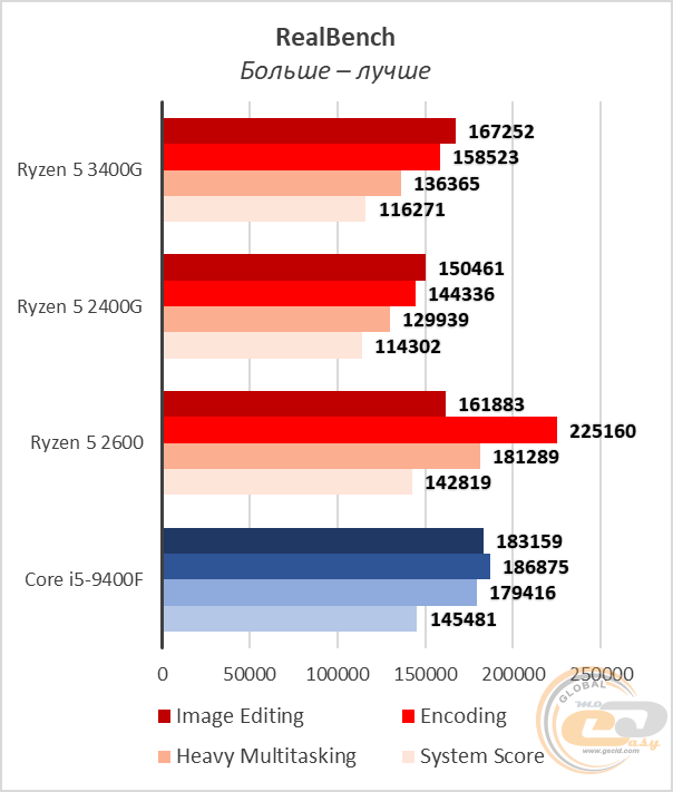 AMD Ryzen 5 3400G