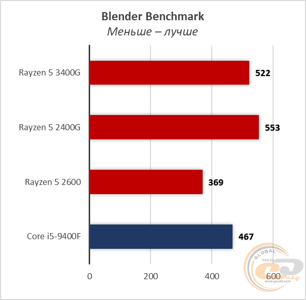 AMD Ryzen 5 3400G