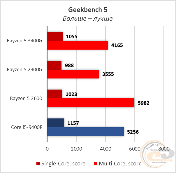 AMD Ryzen 5 3400G