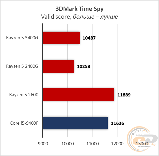 AMD Ryzen 5 3400G