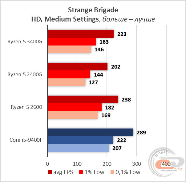 AMD Ryzen 5 3400G