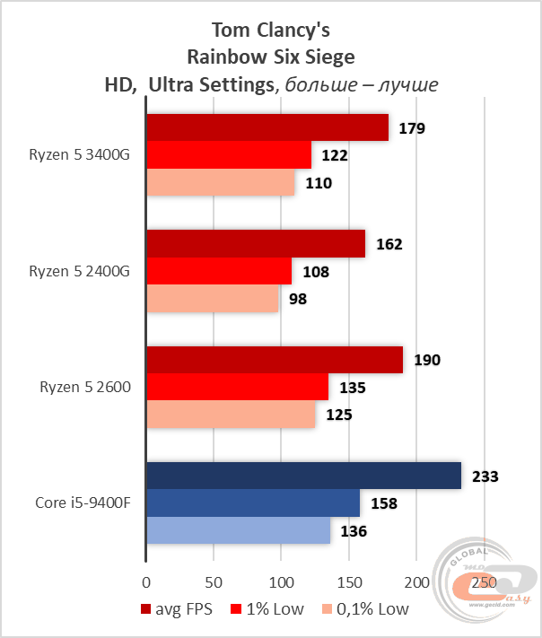 AMD Ryzen 5 3400G