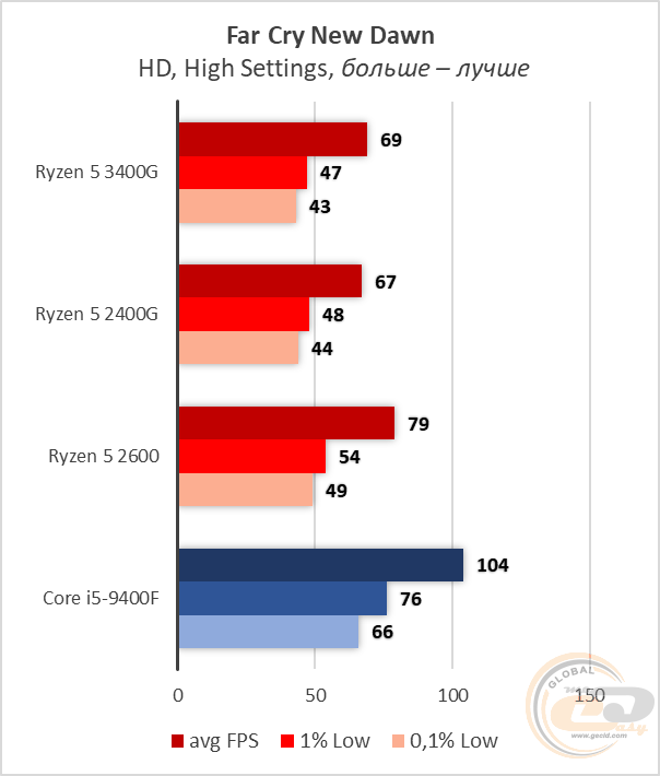 AMD Ryzen 5 3400G