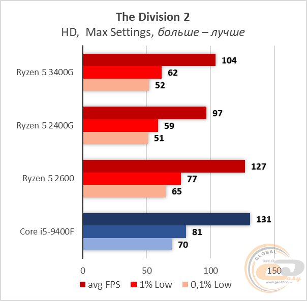 AMD Ryzen 5 3400G