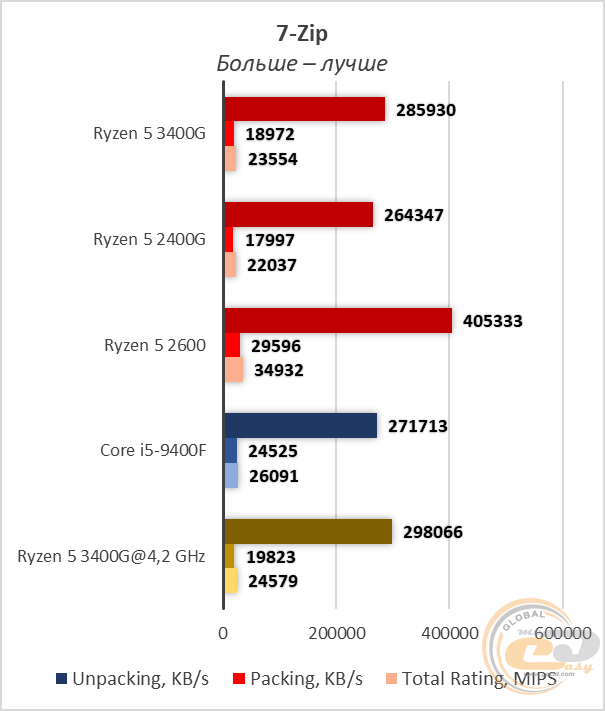 AMD Ryzen 5 3400G