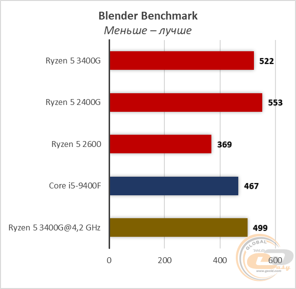 AMD Ryzen 5 3400G