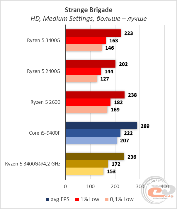 AMD Ryzen 5 3400G