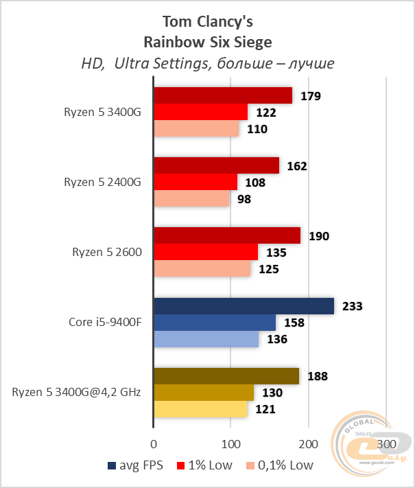 AMD Ryzen 5 3400G
