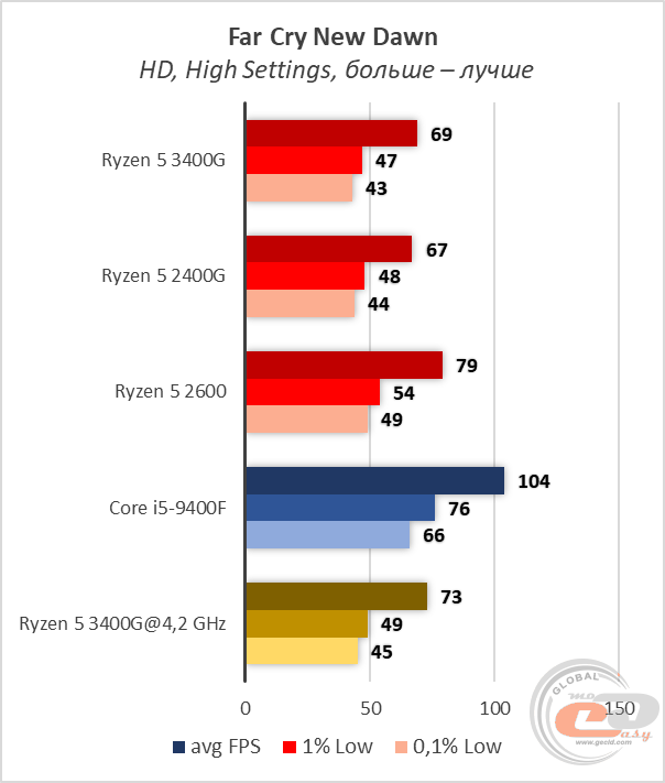 AMD Ryzen 5 3400G
