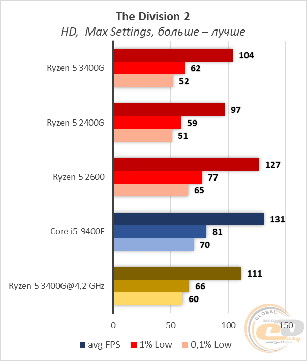 AMD Ryzen 5 3400G