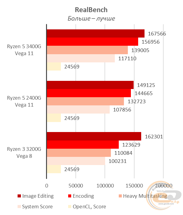 AMD Ryzen 5 3400G