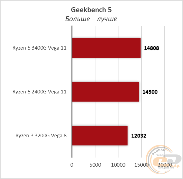 AMD Ryzen 5 3400G