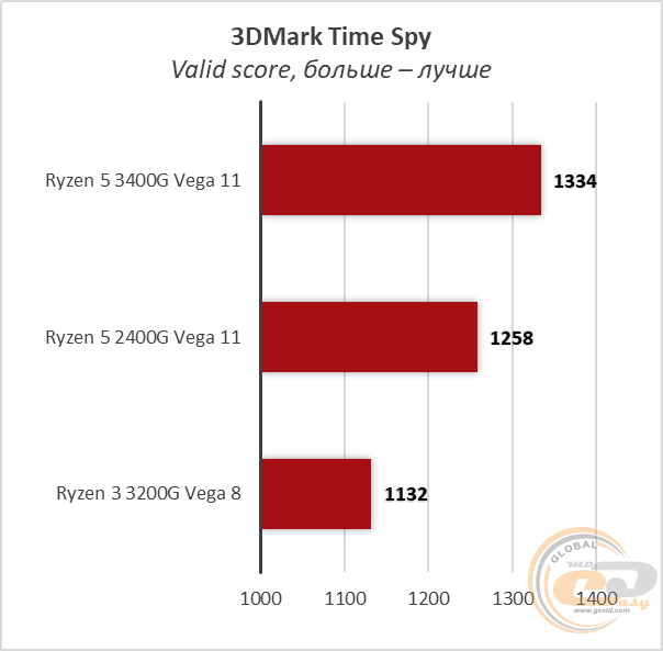 AMD Ryzen 5 3400G