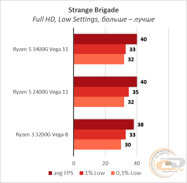 AMD Ryzen 5 3400G