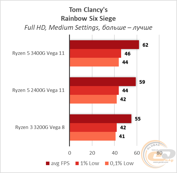 AMD Ryzen 5 3400G