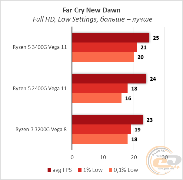 AMD Ryzen 5 3400G
