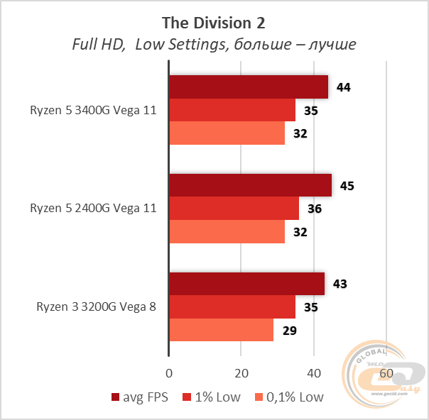 AMD Ryzen 5 3400G