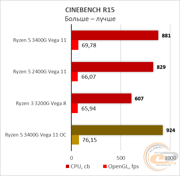 AMD Ryzen 5 3400G