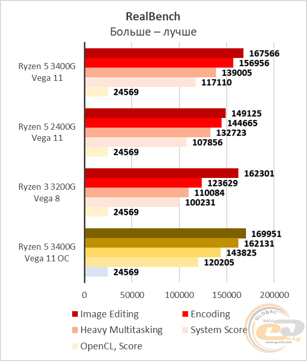 AMD Ryzen 5 3400G
