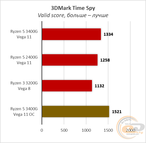 AMD Ryzen 5 3400G