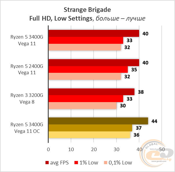 AMD Ryzen 5 3400G