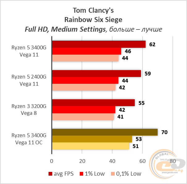 AMD Ryzen 5 3400G