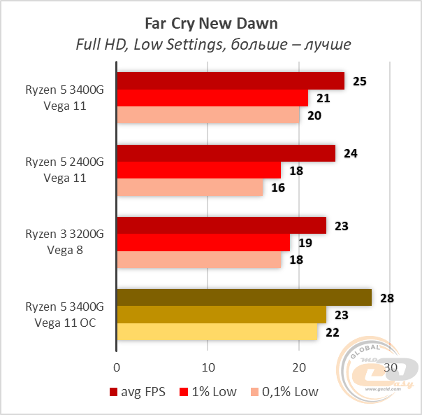 AMD Ryzen 5 3400G