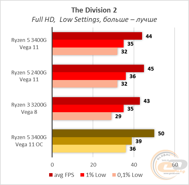 AMD Ryzen 5 3400G