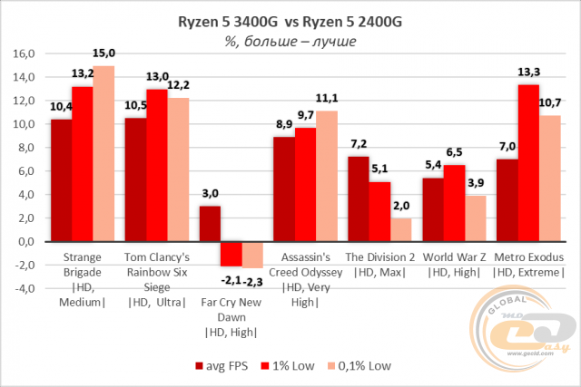 AMD Ryzen 5 3400G