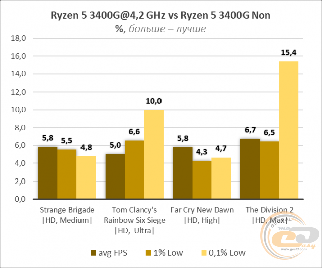 AMD Ryzen 5 3400G
