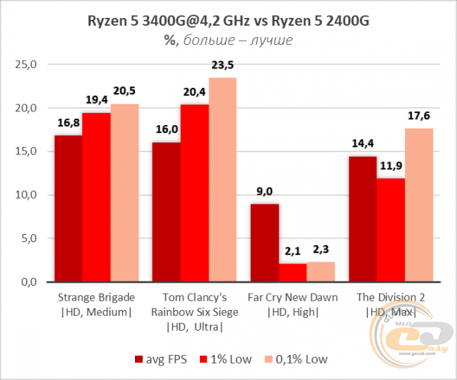 AMD Ryzen 5 3400G