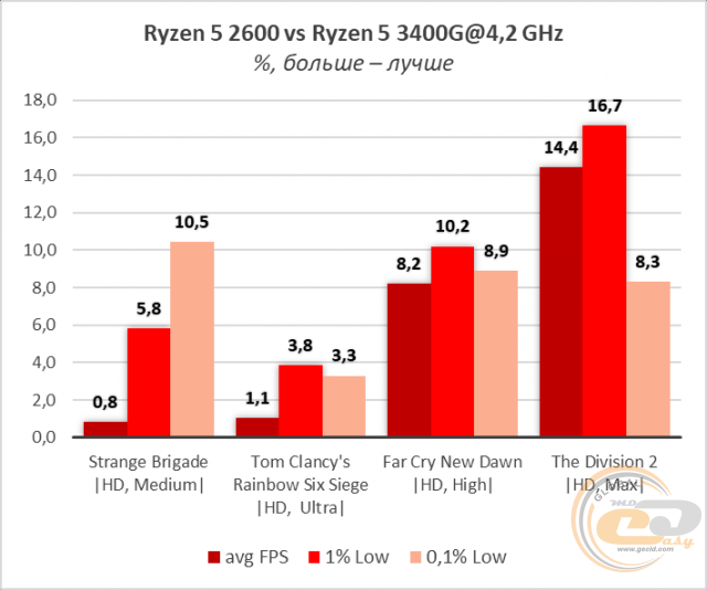 AMD Ryzen 5 3400G
