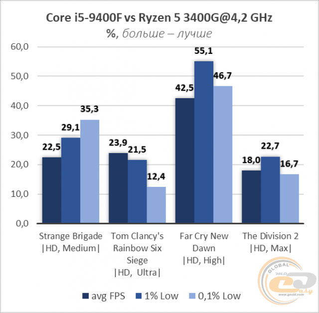 AMD Ryzen 5 3400G