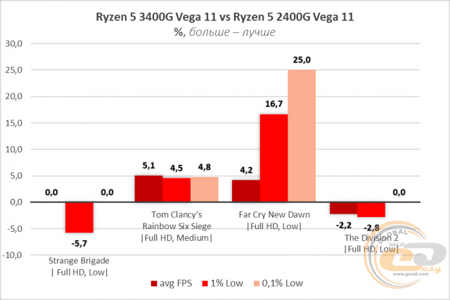 AMD Ryzen 5 3400G