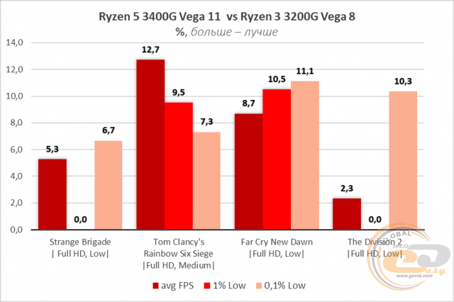 AMD Ryzen 5 3400G