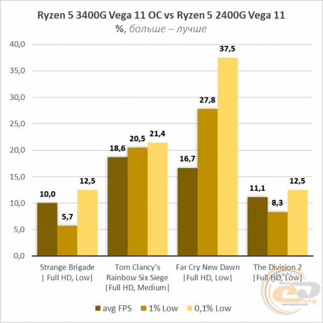 AMD Ryzen 5 3400G